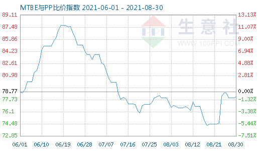 8月30日MTBE與PP比價指數圖