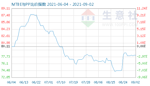 9月2日MTBE與PP比價(jià)指數(shù)圖