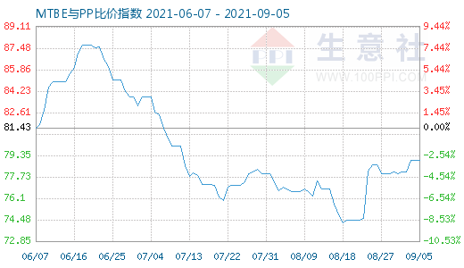 9月5日MTBE與PP比價指數圖