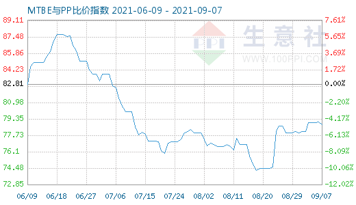 9月7日MTBE與PP比價指數圖