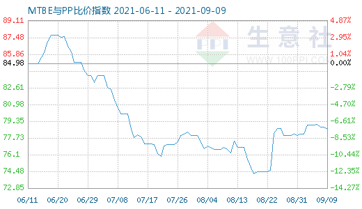 9月9日MTBE與PP比價指數圖