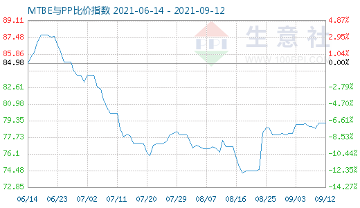 9月12日MTBE與PP比價指數圖