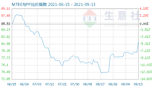9月13日MTBE與PP比價指數圖