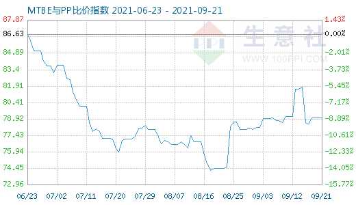 9月21日MTBE與PP比價(jià)指數(shù)圖
