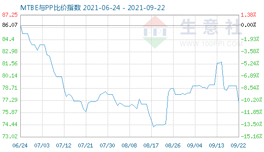 9月22日MTBE與PP比價指數(shù)圖