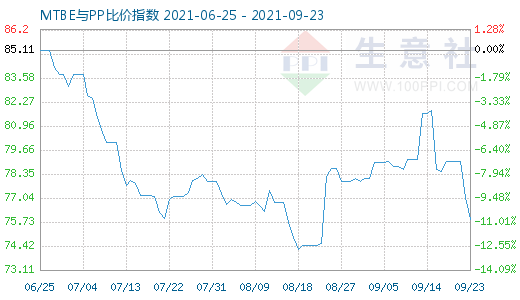 9月23日MTBE與PP比價指數圖