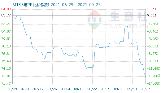 9月27日MTBE與PP比價(jià)指數(shù)圖