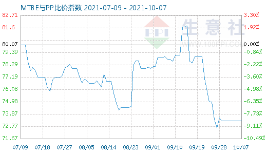 10月7日MTBE與PP比價指數(shù)圖