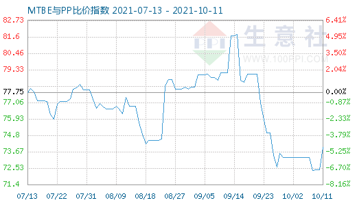 10月11日MTBE與PP比價(jià)指數(shù)圖
