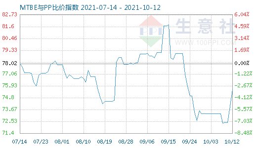 10月12日MTBE與PP比價指數(shù)圖