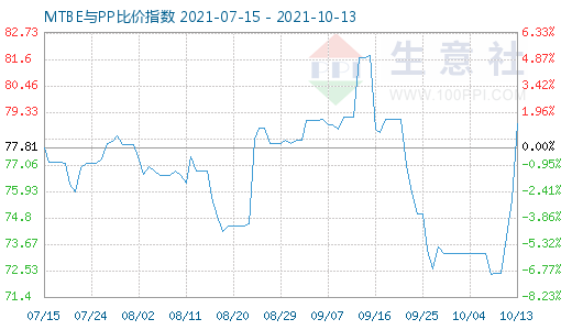 10月13日MTBE與PP比價(jià)指數(shù)圖