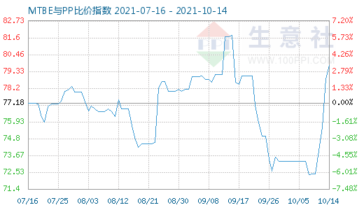 10月14日MTBE與PP比價指數圖