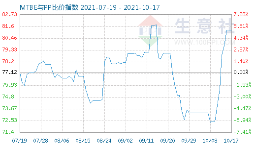 10月17日MTBE與PP比價指數圖