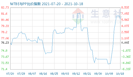 10月18日MTBE與PP比價指數圖