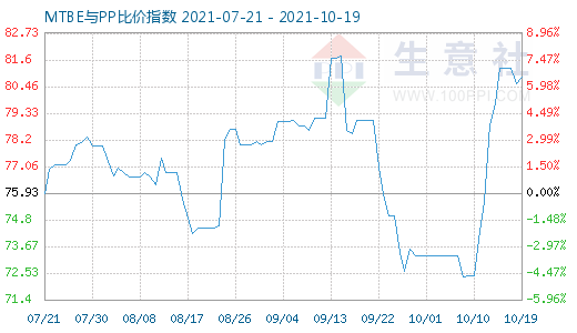 10月19日MTBE與PP比價指數圖