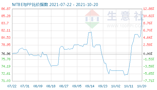 10月20日MTBE與PP比價指數圖