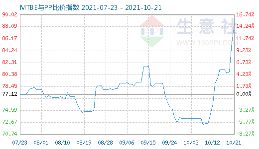 10月21日MTBE與PP比價指數圖
