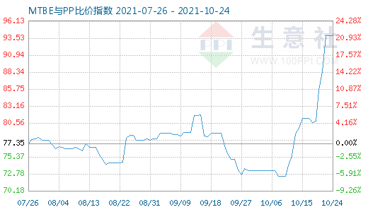 10月24日MTBE與PP比價指數圖