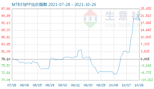 10月26日MTBE與PP比價指數圖