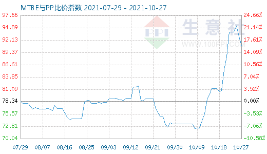 10月27日MTBE與PP比價指數圖