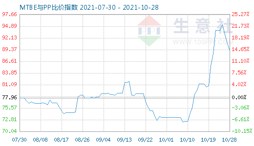 10月28日MTBE與PP比價指數(shù)圖
