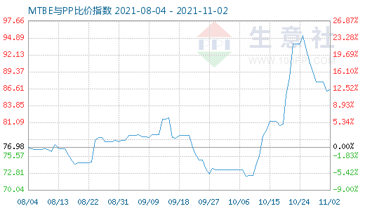 11月2日MTBE與PP比價指數圖