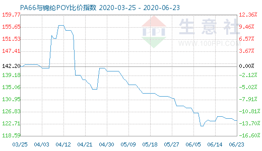 6月23日PA66與錦綸POY比價(jià)指數(shù)圖