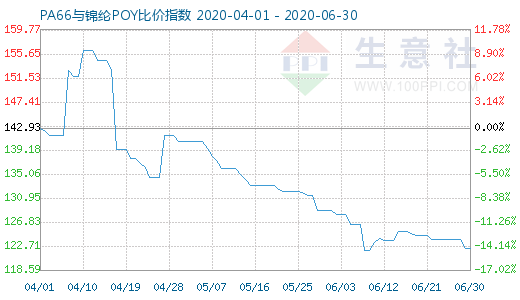 6月30日PA66與錦綸POY比價指數圖