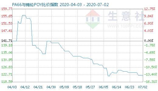7月2日PA66與錦綸POY比價指數圖