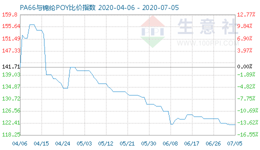 7月5日PA66與錦綸POY比價指數圖