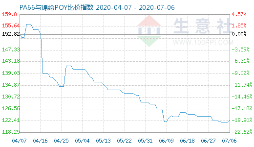 7月6日PA66與錦綸POY比價指數圖