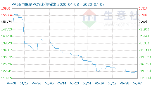 7月7日PA66與錦綸POY比價指數圖