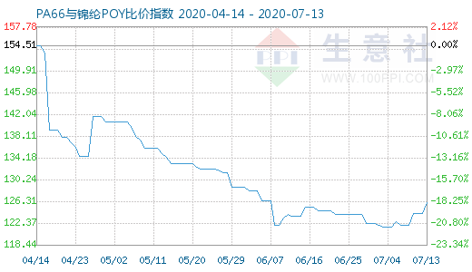 7月13日PA66與錦綸POY比價指數圖