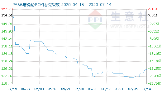 7月14日PA66與錦綸POY比價指數圖