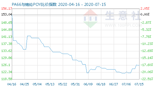 7月15日PA66與錦綸POY比價(jià)指數(shù)圖