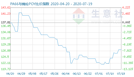 7月19日PA66與錦綸POY比價指數圖