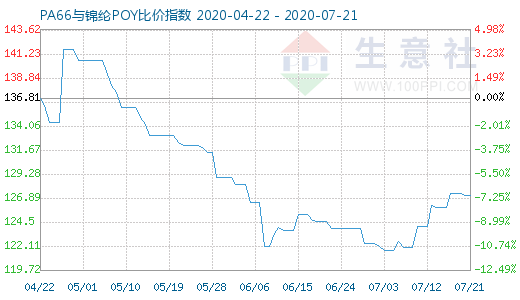 7月21日PA66與錦綸POY比價指數圖