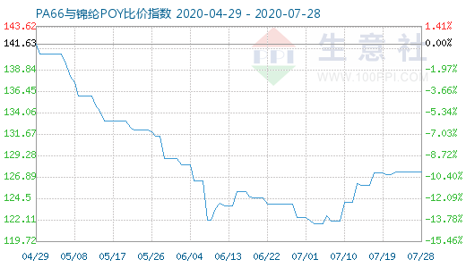 7月28日PA66與錦綸POY比價指數圖