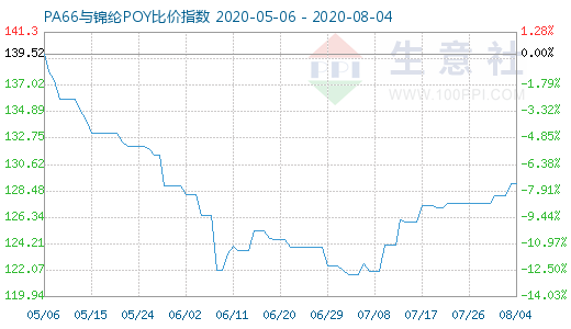8月4日PA66與錦綸POY比價指數圖