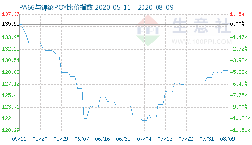 8月9日PA66與錦綸POY比價指數圖