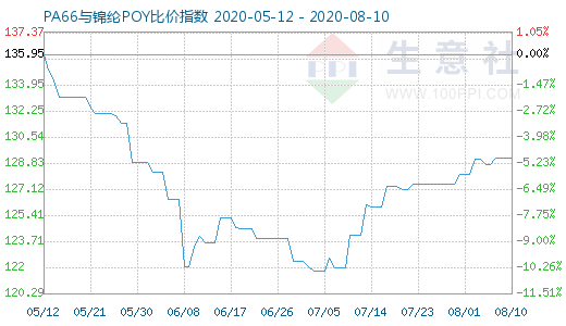 8月10日PA66與錦綸POY比價指數圖