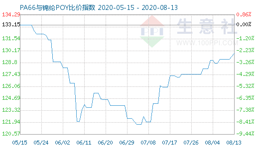 8月13日PA66與錦綸POY比價指數(shù)圖