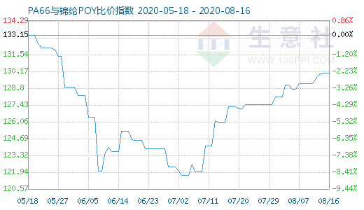 8月16日PA66與錦綸POY比價指數圖