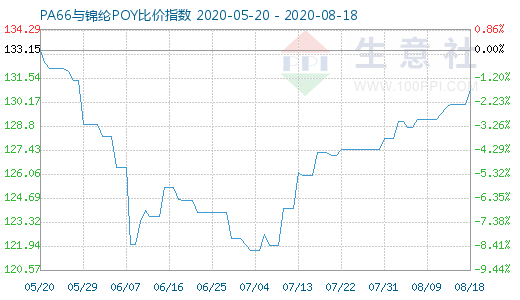 8月18日PA66與錦綸POY比價指數圖