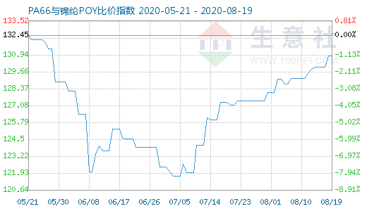 8月19日PA66與錦綸POY比價指數圖