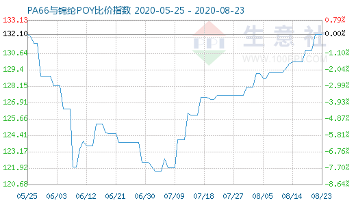 8月23日PA66與錦綸POY比價指數圖