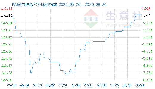 8月24日PA66與錦綸POY比價指數圖