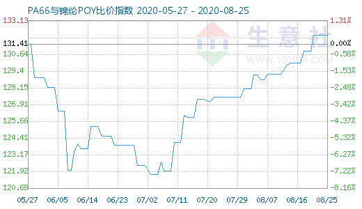 8月25日PA66與錦綸POY比價指數圖