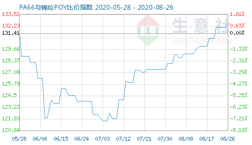 8月26日PA66與錦綸POY比價指數(shù)圖