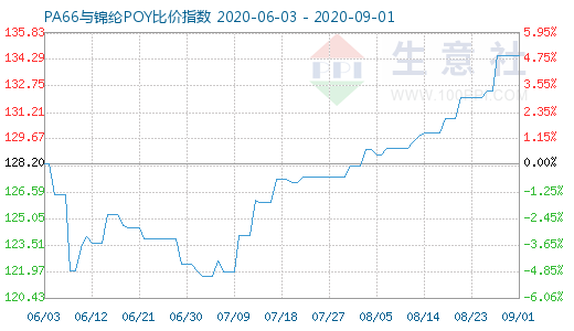 9月1日PA66與錦綸POY比價指數圖